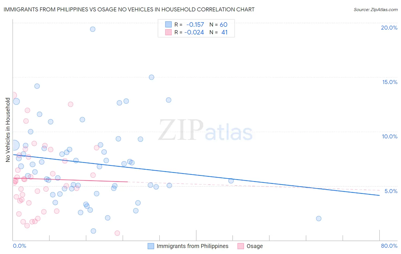 Immigrants from Philippines vs Osage No Vehicles in Household