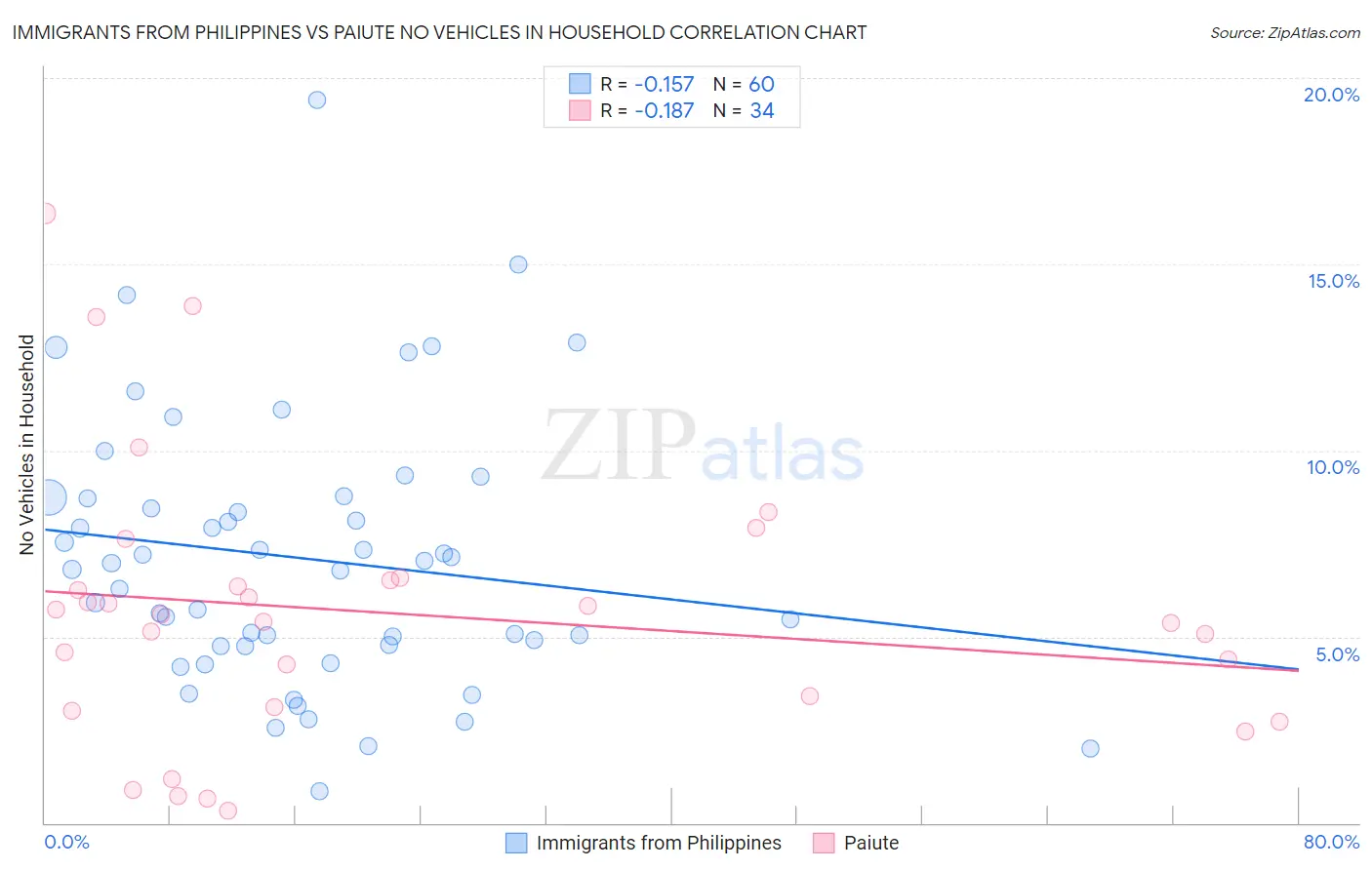 Immigrants from Philippines vs Paiute No Vehicles in Household