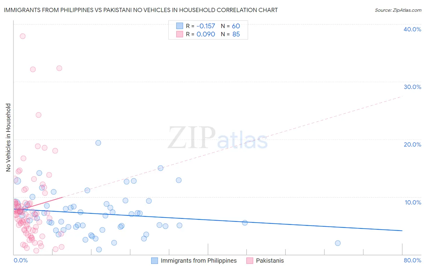 Immigrants from Philippines vs Pakistani No Vehicles in Household