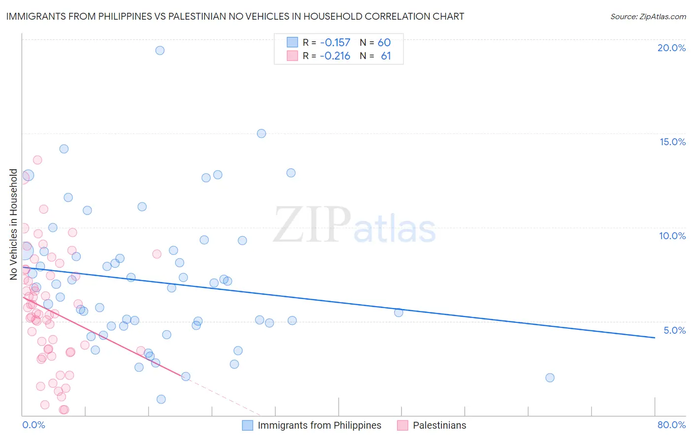 Immigrants from Philippines vs Palestinian No Vehicles in Household