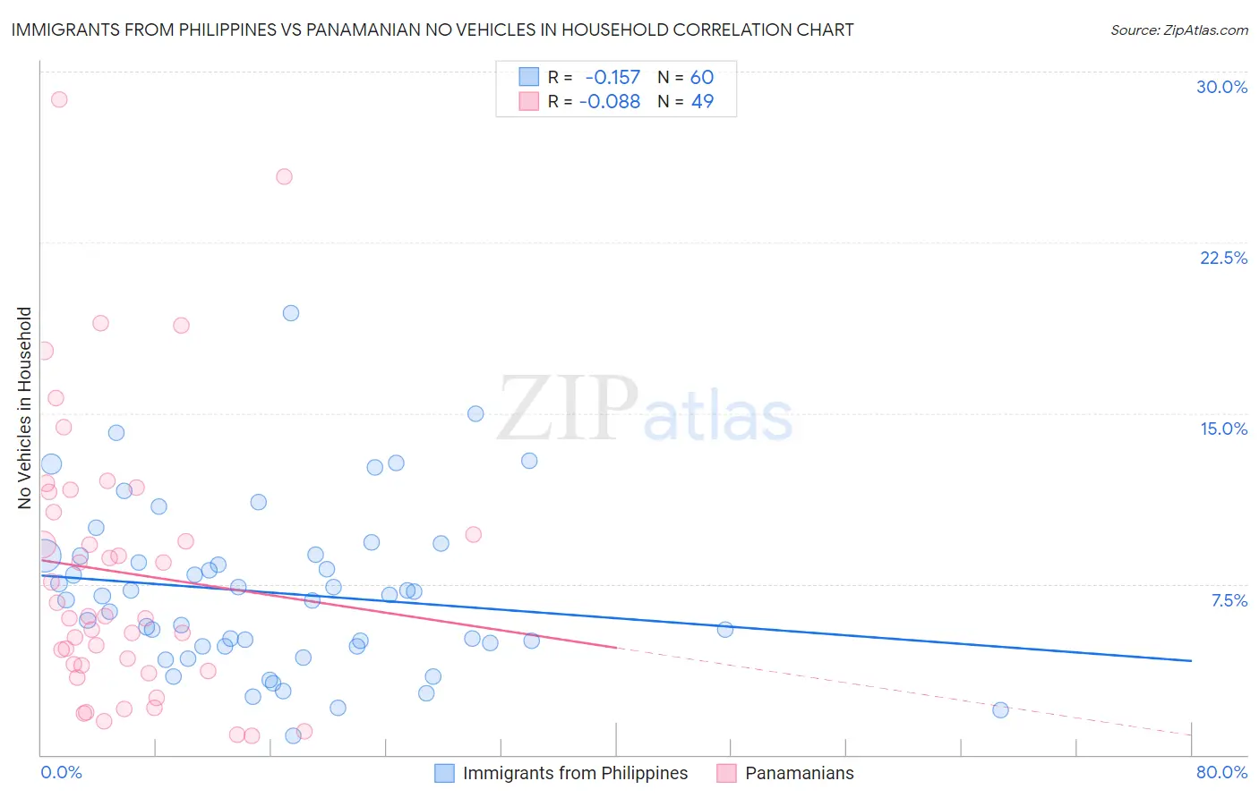 Immigrants from Philippines vs Panamanian No Vehicles in Household