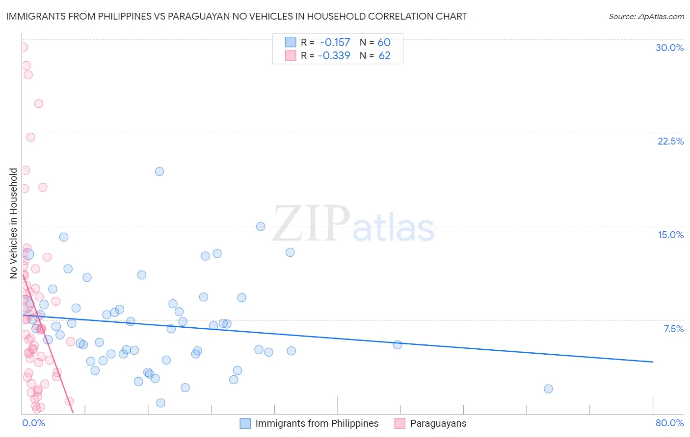 Immigrants from Philippines vs Paraguayan No Vehicles in Household
