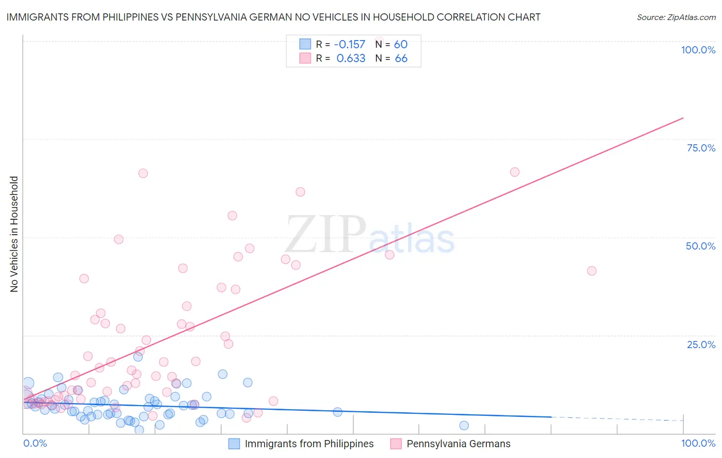 Immigrants from Philippines vs Pennsylvania German No Vehicles in Household