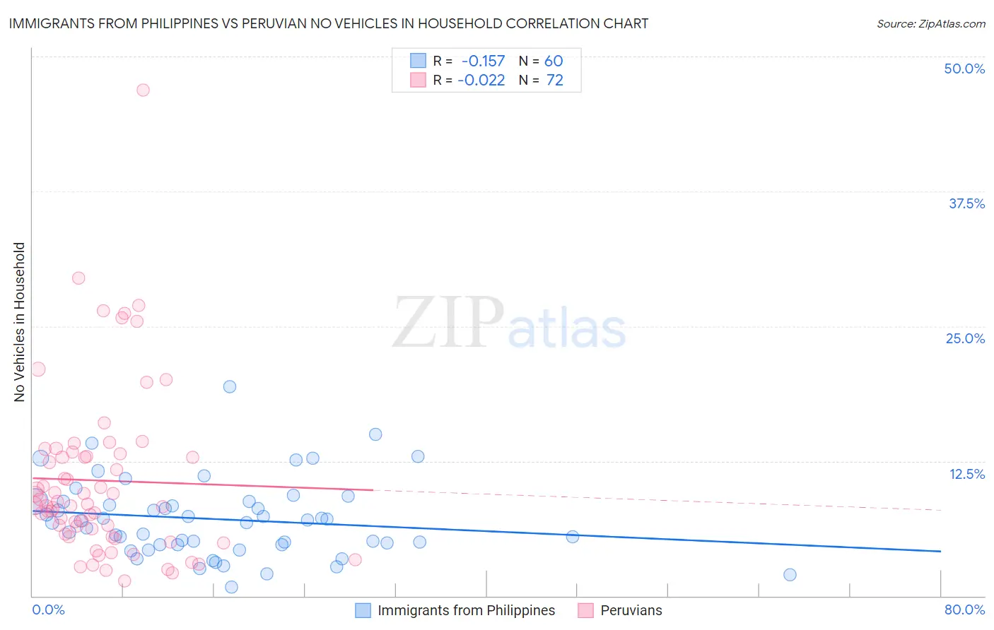 Immigrants from Philippines vs Peruvian No Vehicles in Household