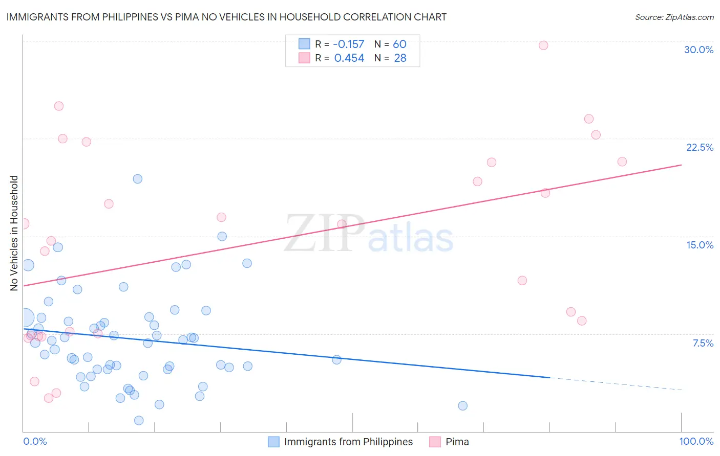 Immigrants from Philippines vs Pima No Vehicles in Household