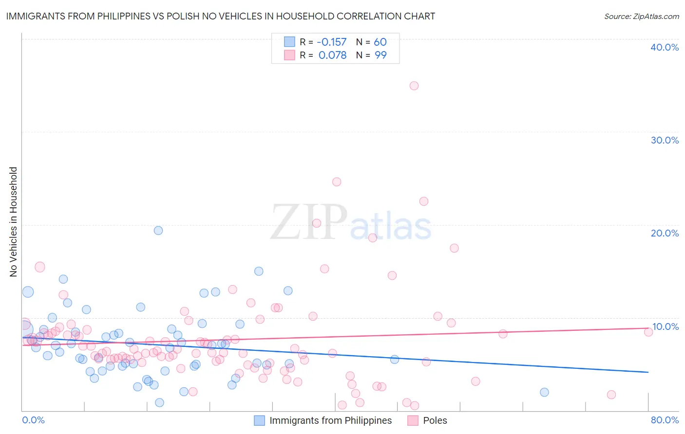 Immigrants from Philippines vs Polish No Vehicles in Household