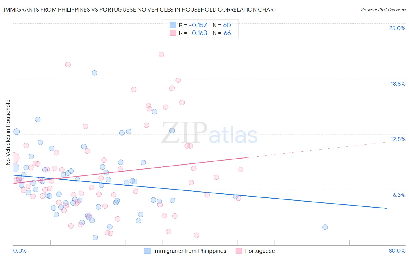 Immigrants from Philippines vs Portuguese No Vehicles in Household