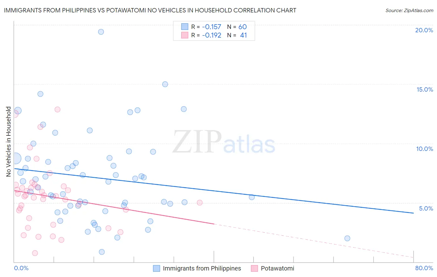 Immigrants from Philippines vs Potawatomi No Vehicles in Household