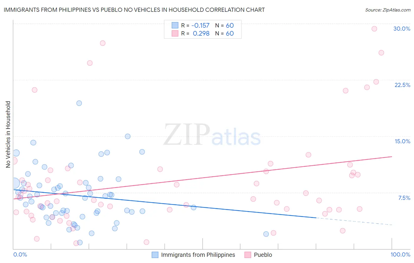 Immigrants from Philippines vs Pueblo No Vehicles in Household