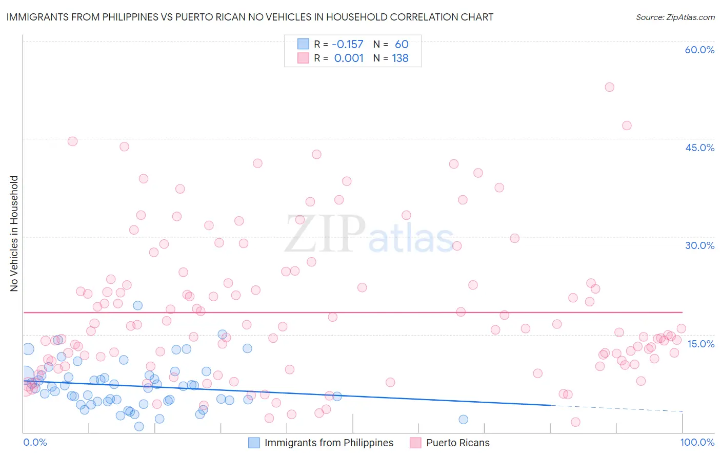 Immigrants from Philippines vs Puerto Rican No Vehicles in Household