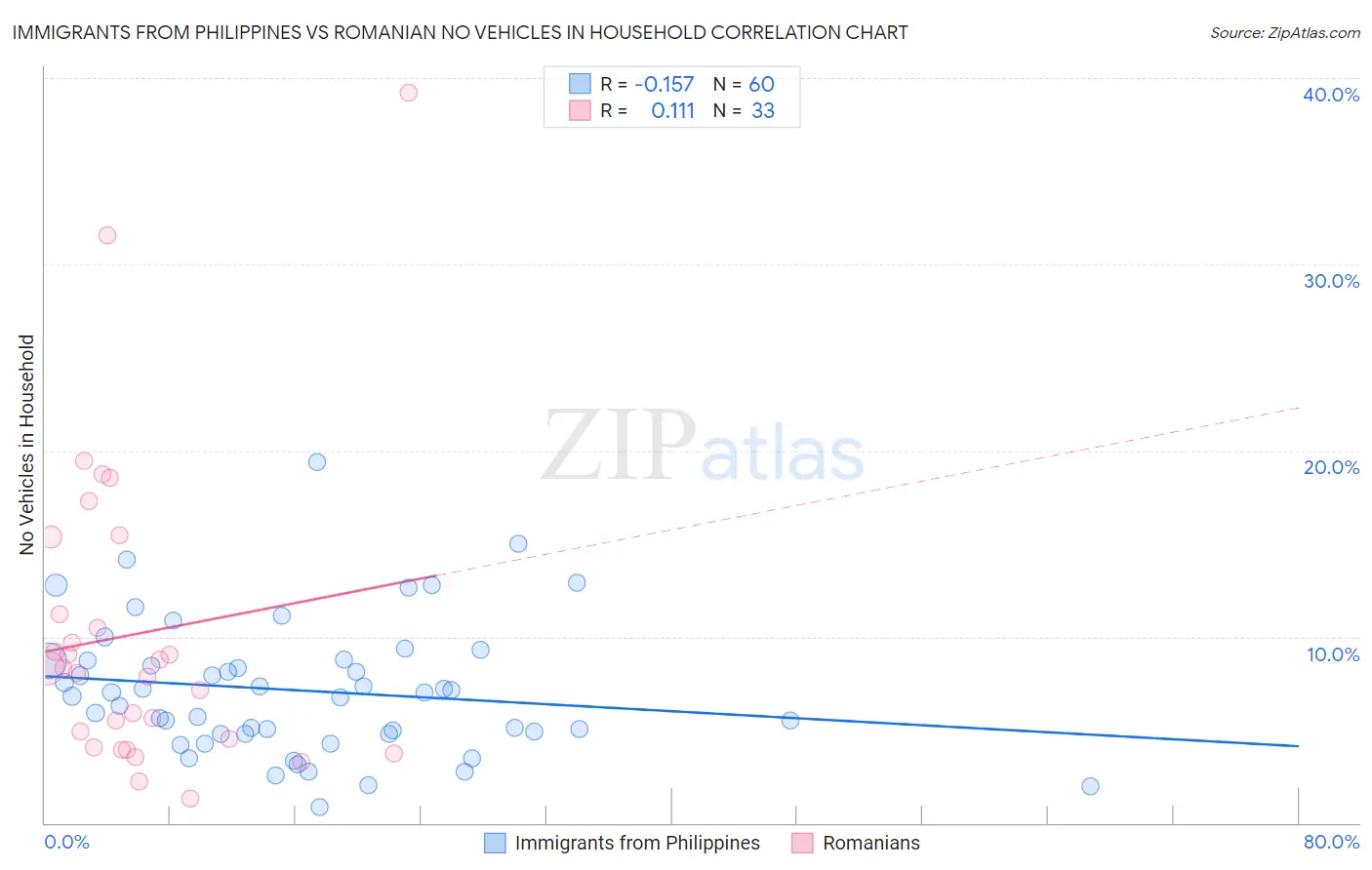 Immigrants from Philippines vs Romanian No Vehicles in Household