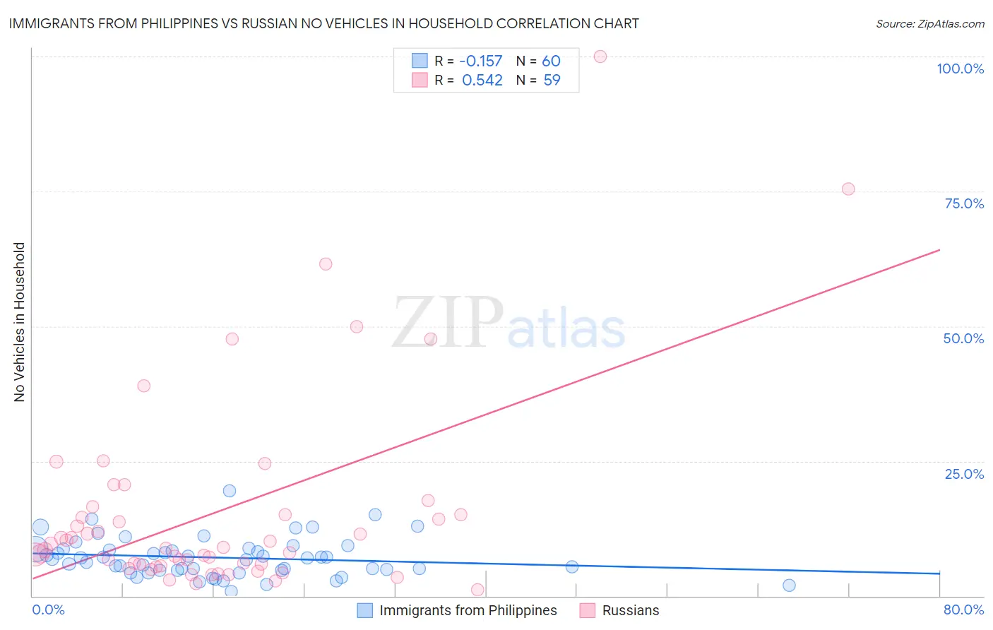 Immigrants from Philippines vs Russian No Vehicles in Household