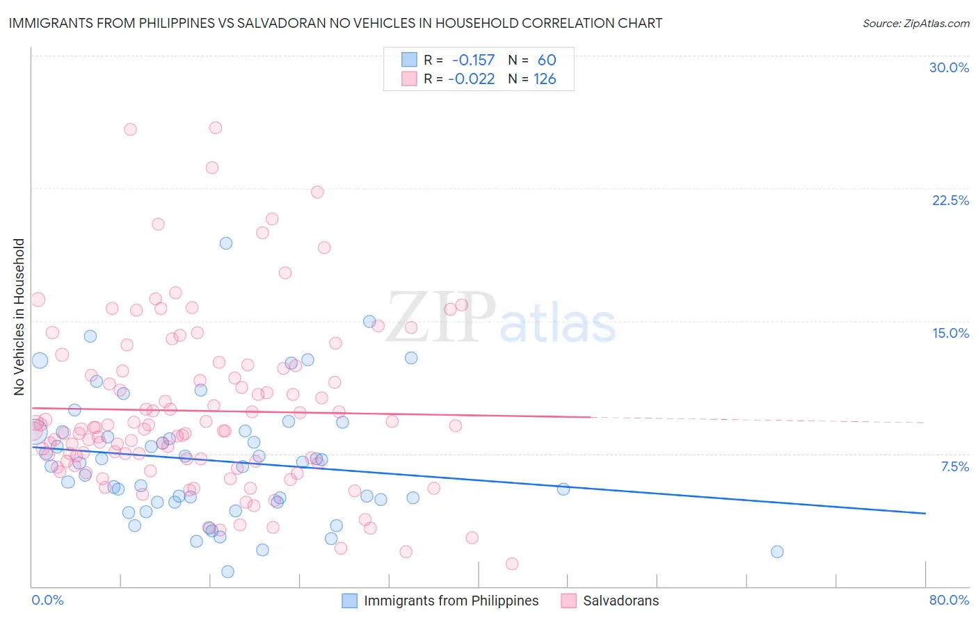 Immigrants from Philippines vs Salvadoran No Vehicles in Household