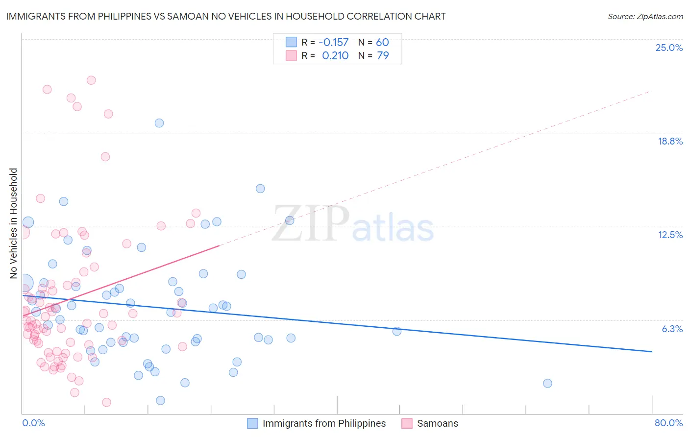 Immigrants from Philippines vs Samoan No Vehicles in Household