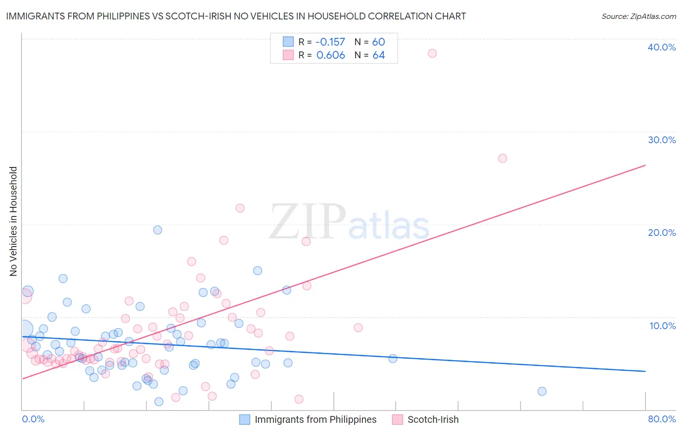 Immigrants from Philippines vs Scotch-Irish No Vehicles in Household