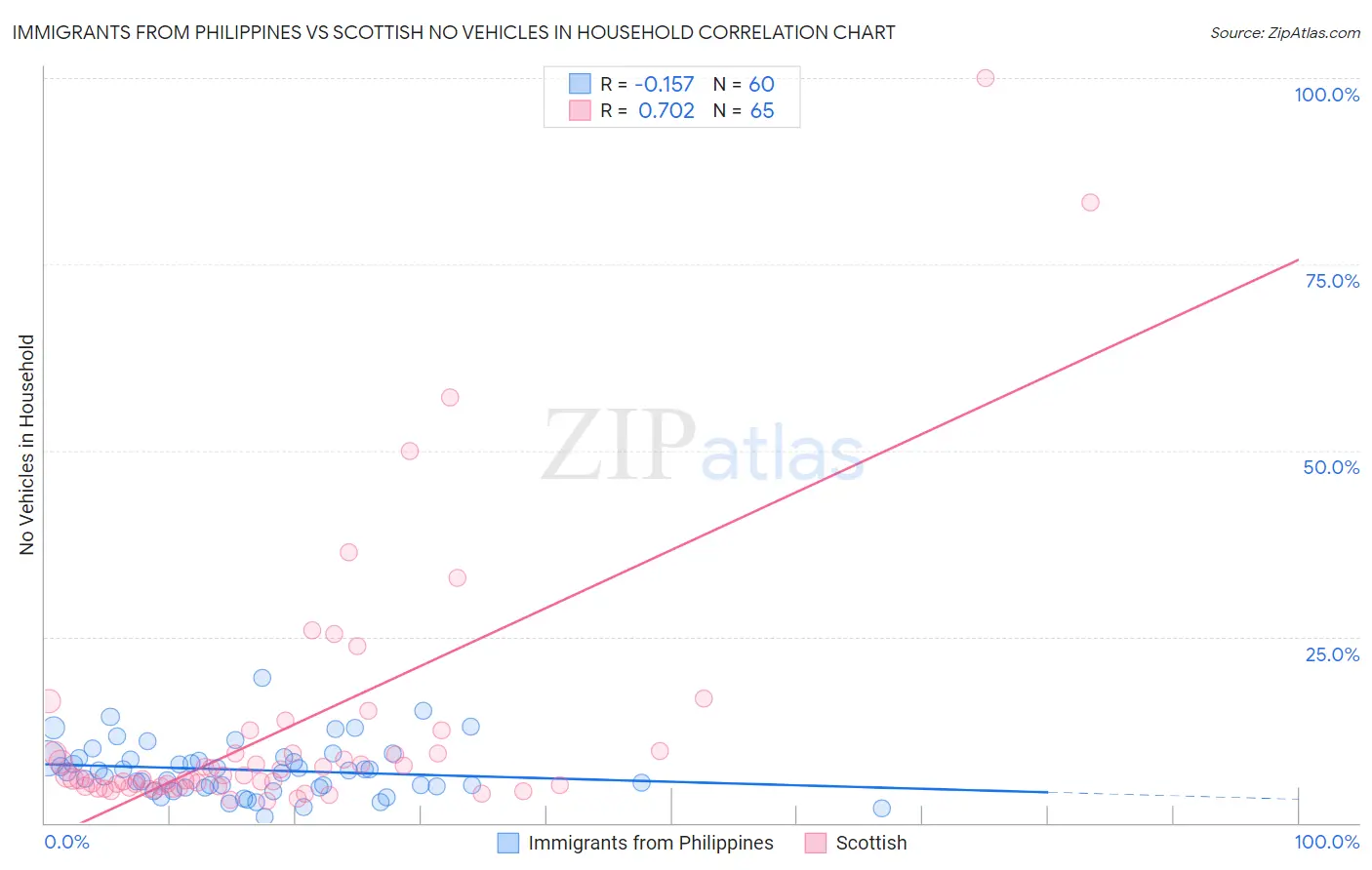 Immigrants from Philippines vs Scottish No Vehicles in Household