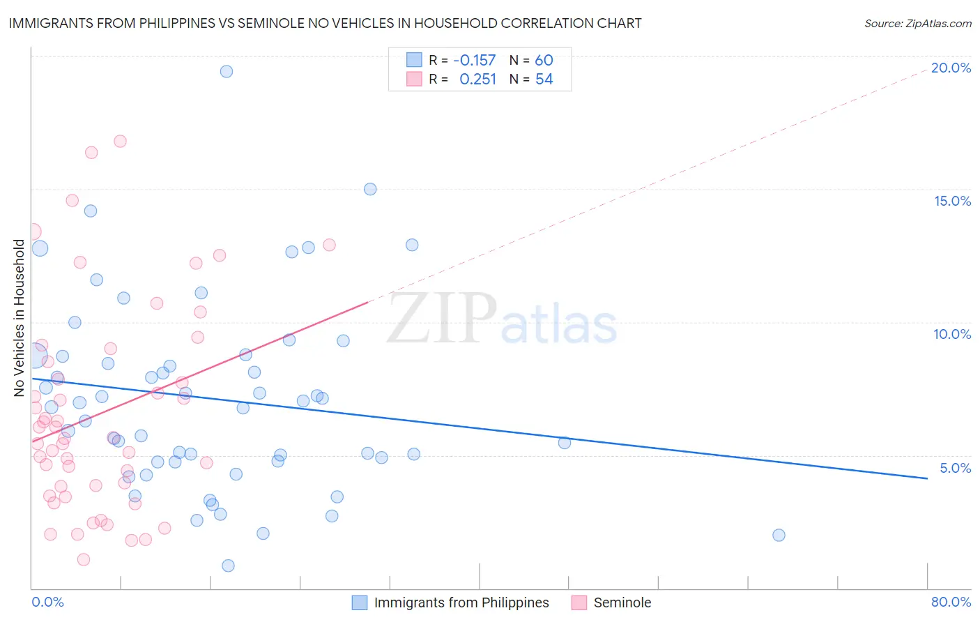 Immigrants from Philippines vs Seminole No Vehicles in Household