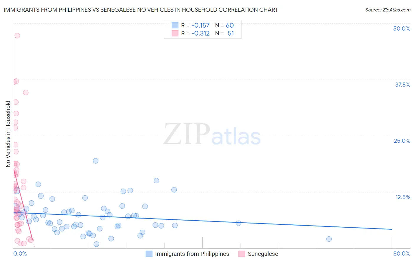 Immigrants from Philippines vs Senegalese No Vehicles in Household