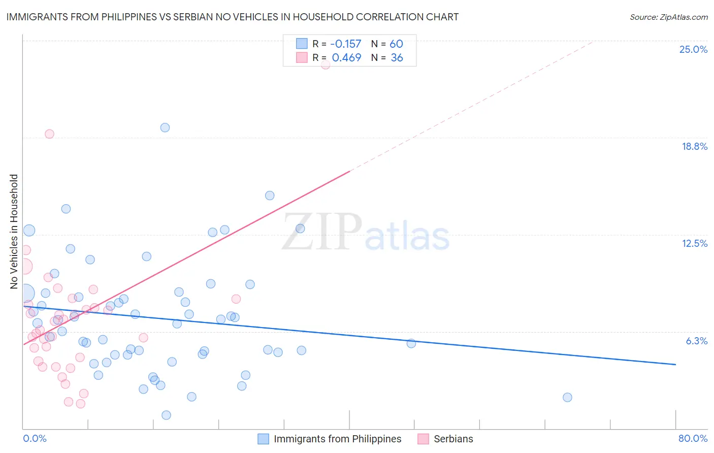 Immigrants from Philippines vs Serbian No Vehicles in Household