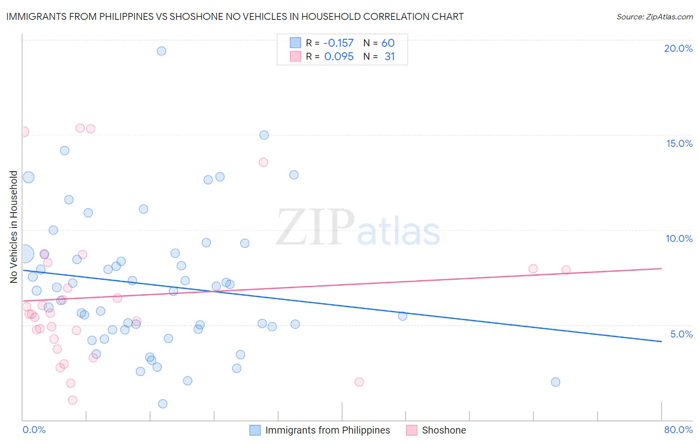 Immigrants from Philippines vs Shoshone No Vehicles in Household