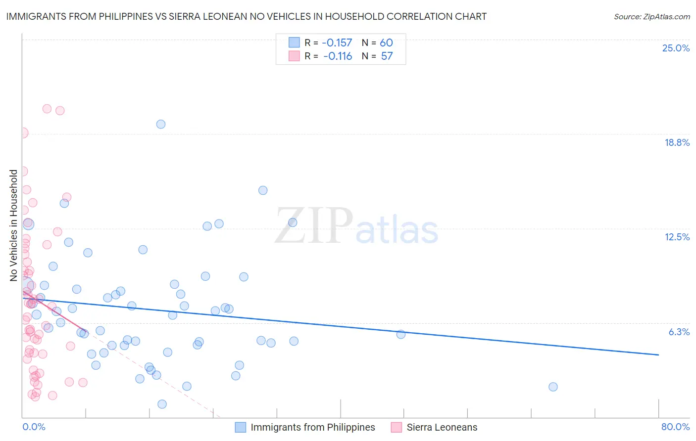 Immigrants from Philippines vs Sierra Leonean No Vehicles in Household