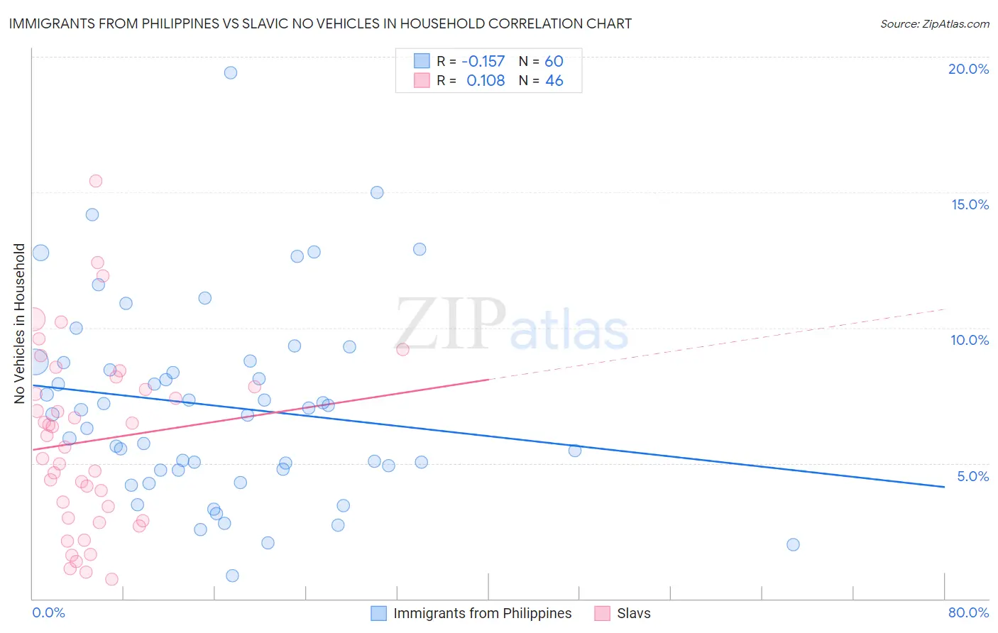 Immigrants from Philippines vs Slavic No Vehicles in Household