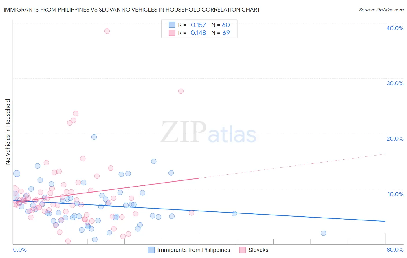 Immigrants from Philippines vs Slovak No Vehicles in Household