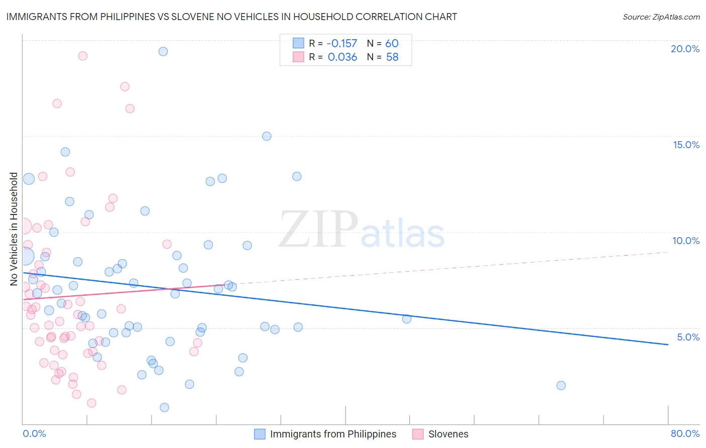 Immigrants from Philippines vs Slovene No Vehicles in Household