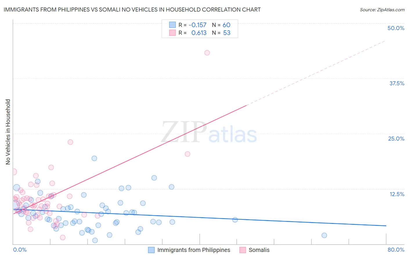 Immigrants from Philippines vs Somali No Vehicles in Household