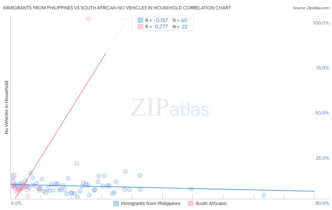 Immigrants from Philippines vs South African No Vehicles in Household