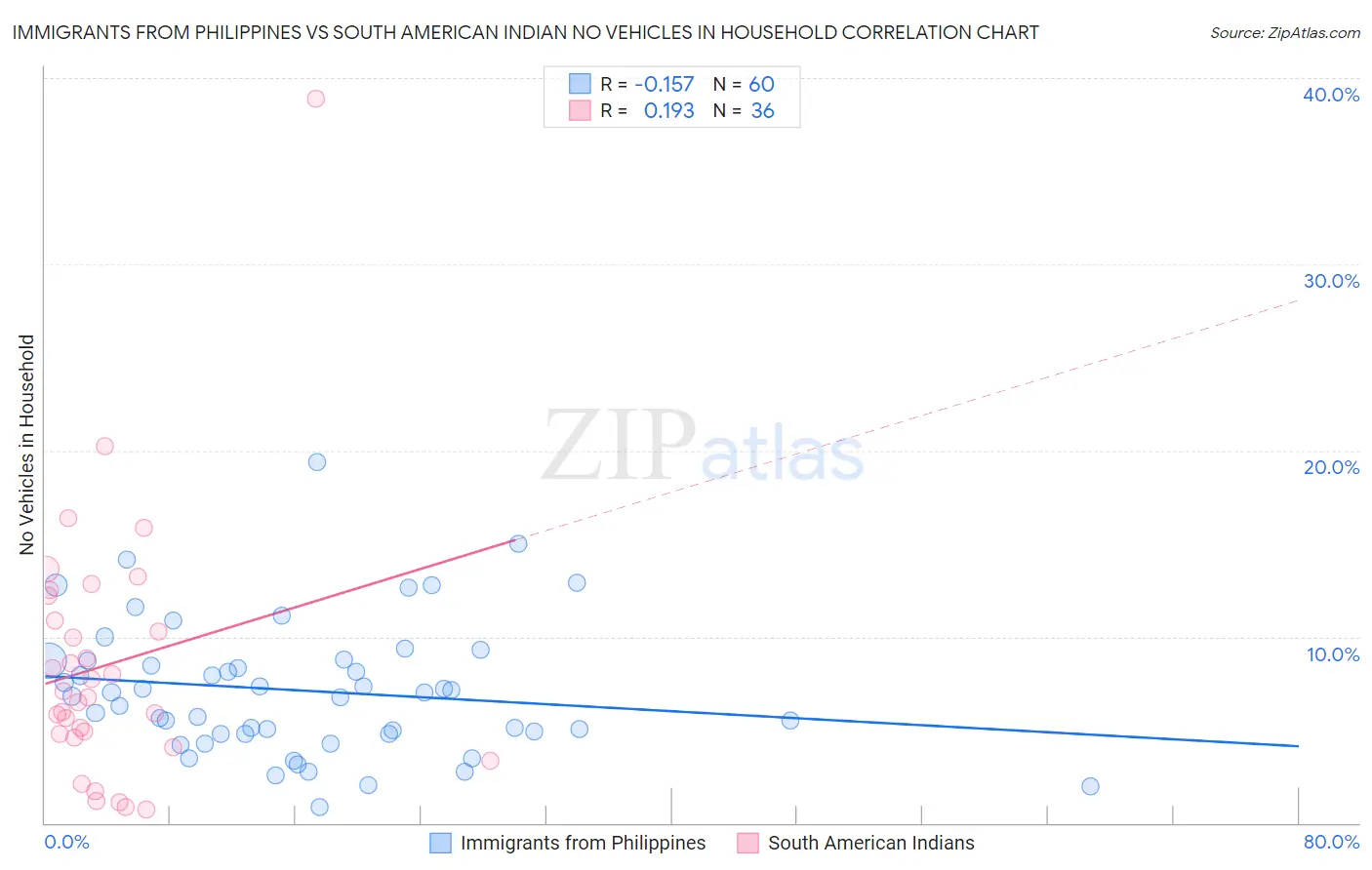 Immigrants from Philippines vs South American Indian No Vehicles in Household