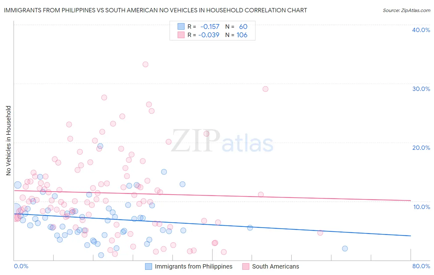 Immigrants from Philippines vs South American No Vehicles in Household