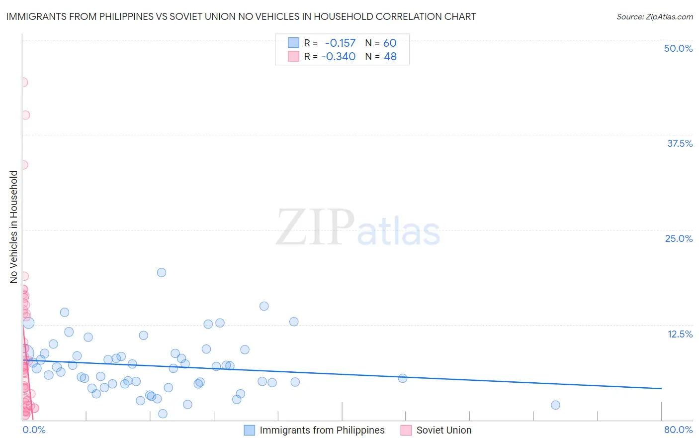 Immigrants from Philippines vs Soviet Union No Vehicles in Household