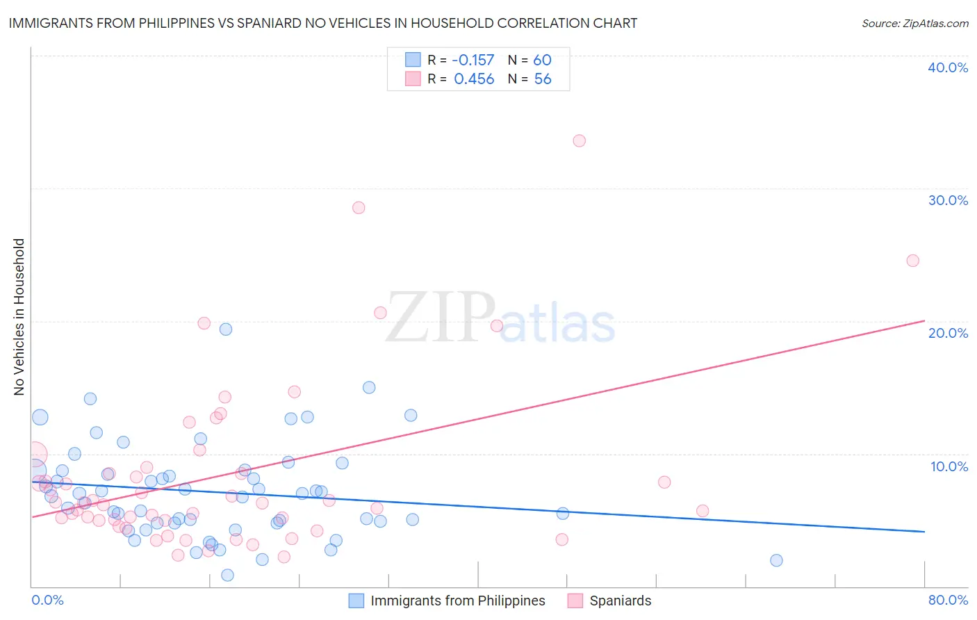 Immigrants from Philippines vs Spaniard No Vehicles in Household