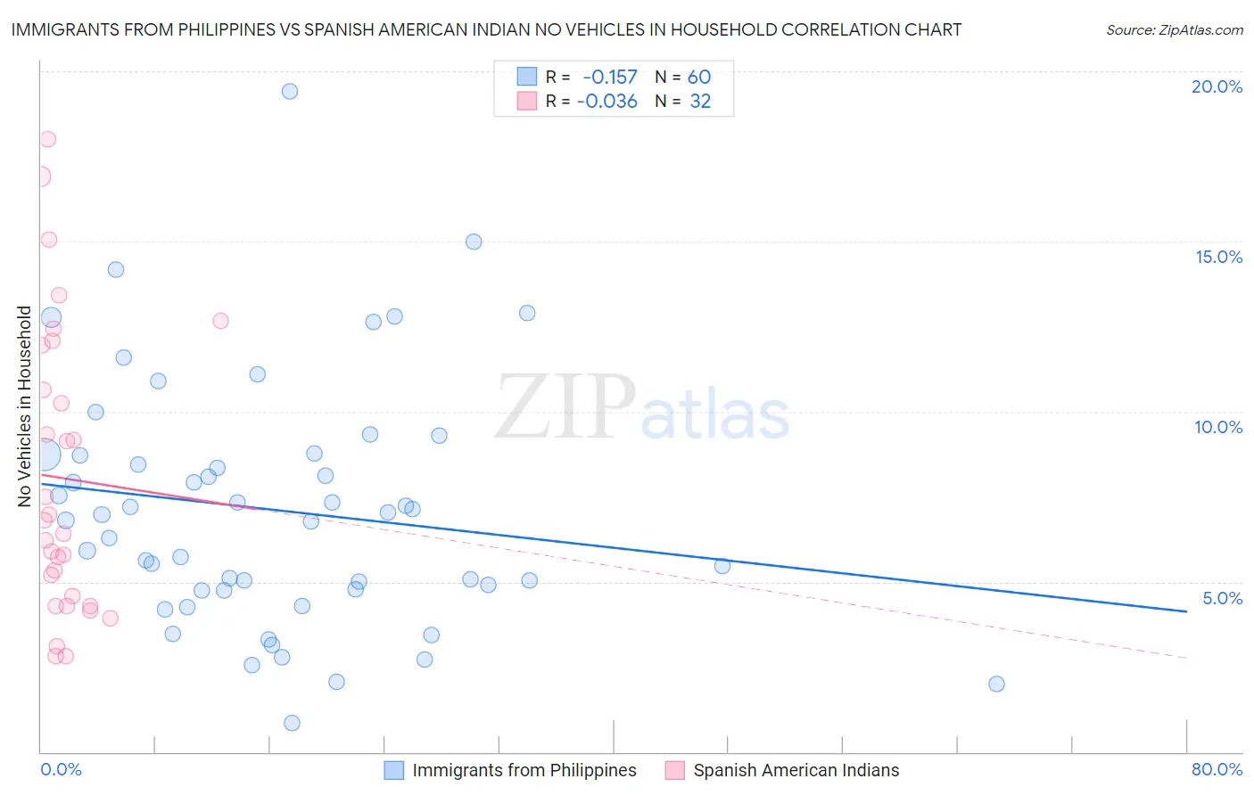 Immigrants from Philippines vs Spanish American Indian No Vehicles in Household