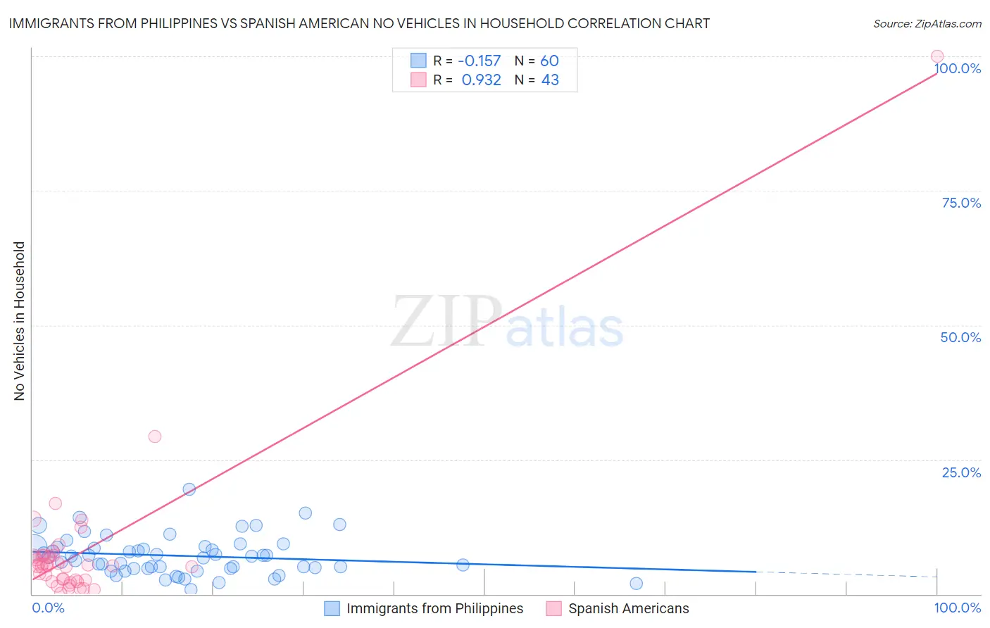 Immigrants from Philippines vs Spanish American No Vehicles in Household