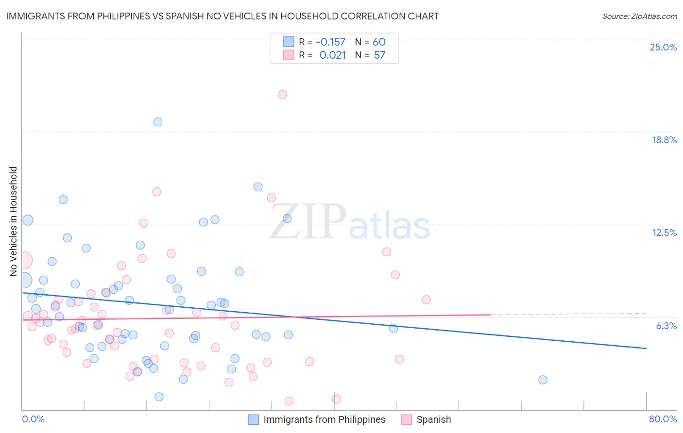 Immigrants from Philippines vs Spanish No Vehicles in Household