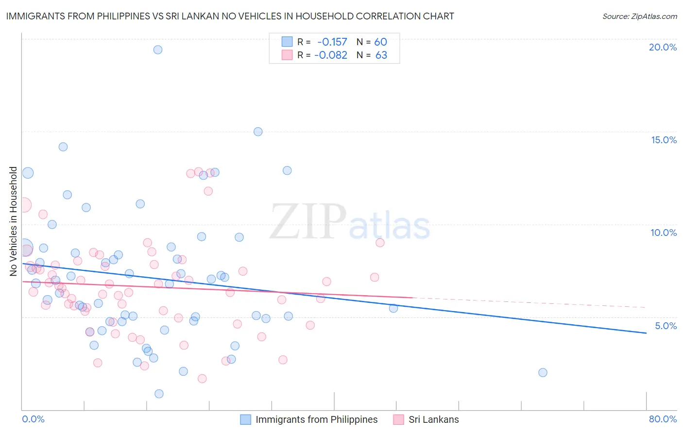 Immigrants from Philippines vs Sri Lankan No Vehicles in Household