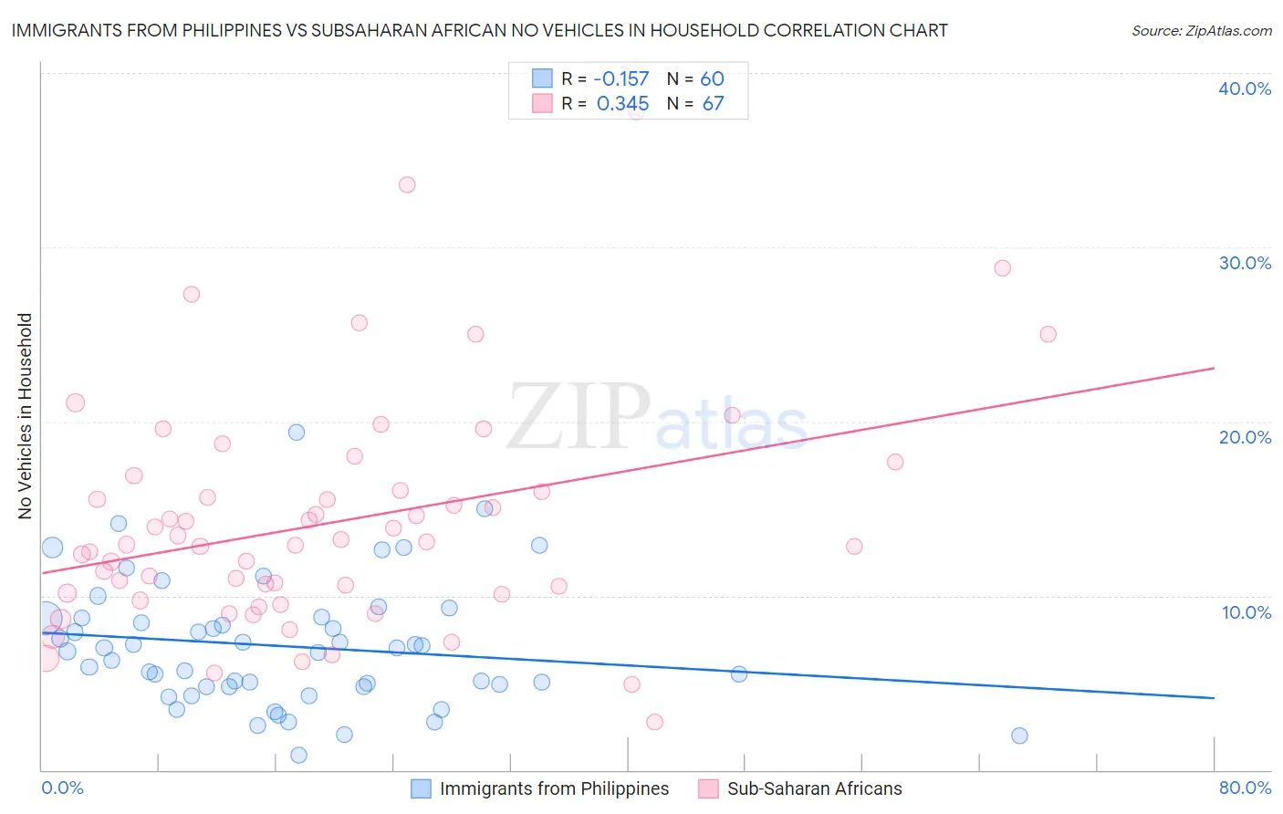 Immigrants from Philippines vs Subsaharan African No Vehicles in Household