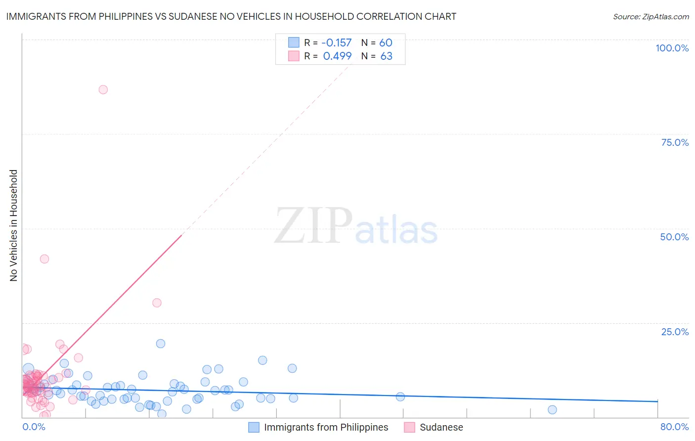 Immigrants from Philippines vs Sudanese No Vehicles in Household