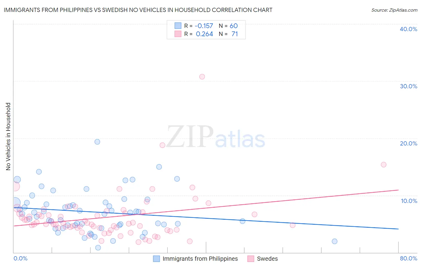 Immigrants from Philippines vs Swedish No Vehicles in Household