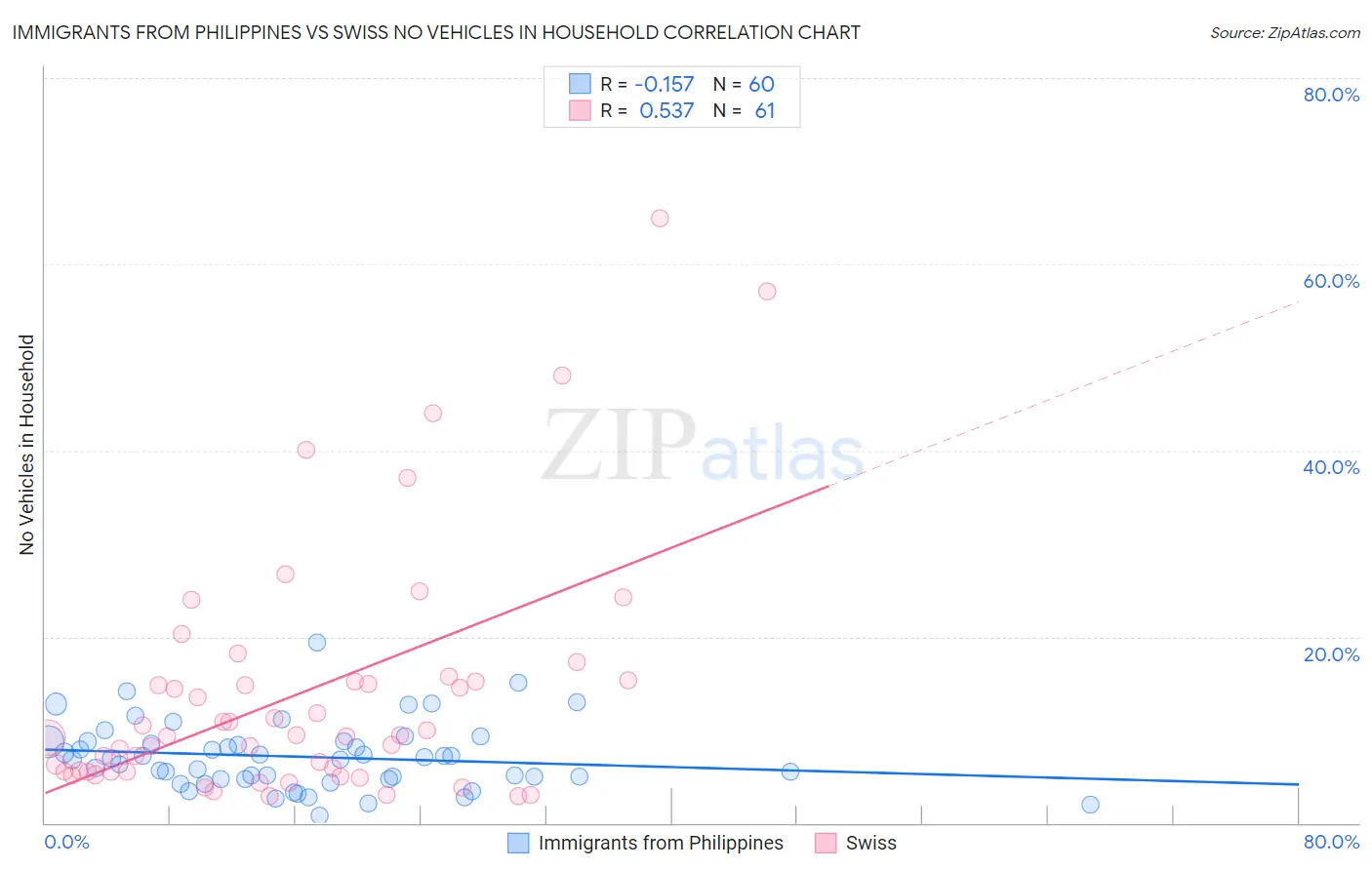 Immigrants from Philippines vs Swiss No Vehicles in Household