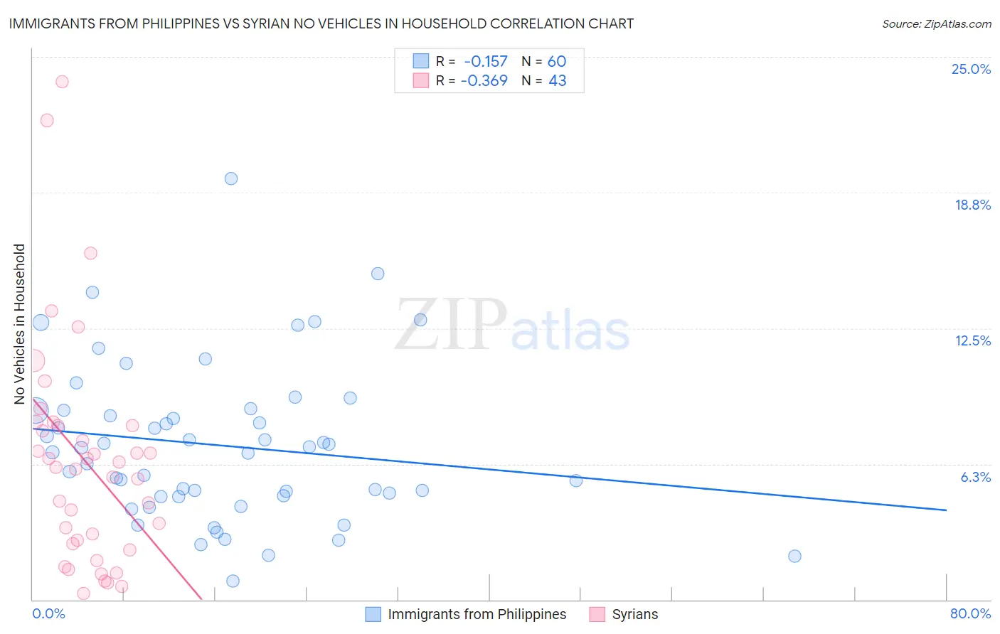 Immigrants from Philippines vs Syrian No Vehicles in Household