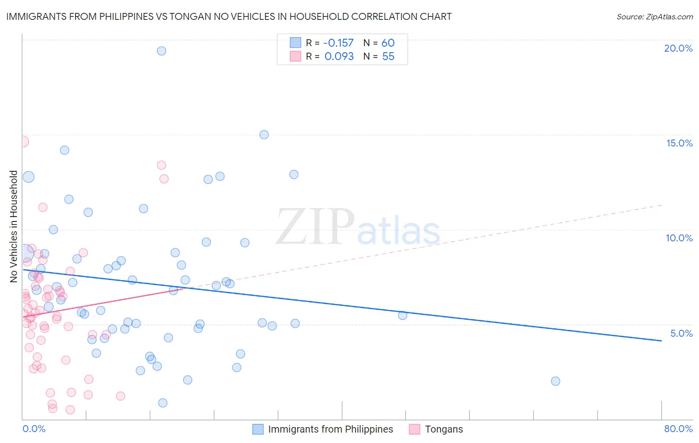 Immigrants from Philippines vs Tongan No Vehicles in Household