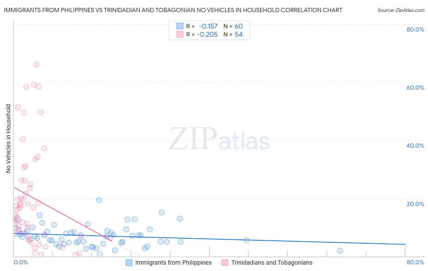 Immigrants from Philippines vs Trinidadian and Tobagonian No Vehicles in Household