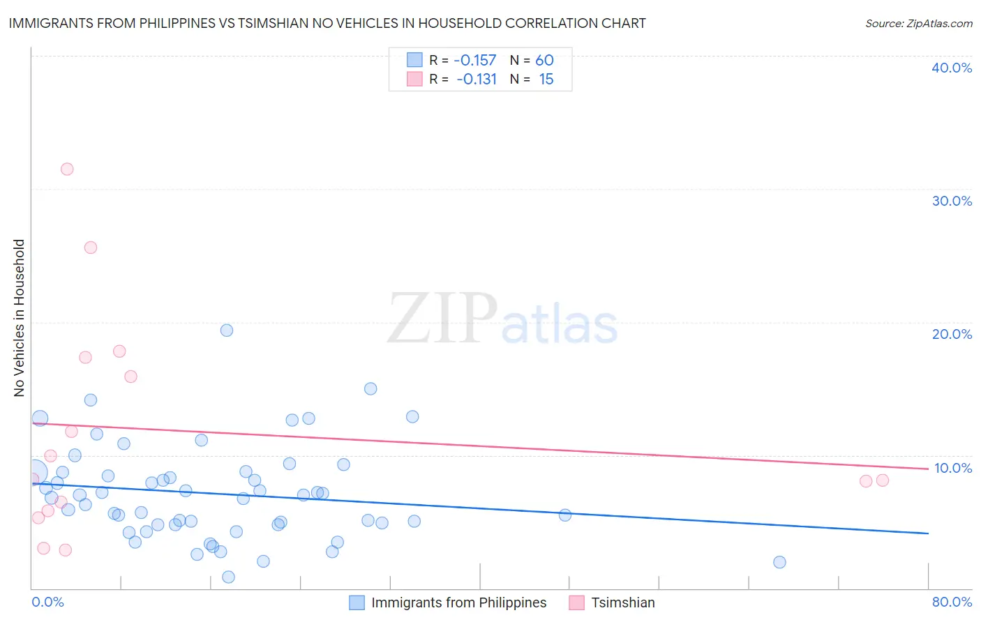 Immigrants from Philippines vs Tsimshian No Vehicles in Household