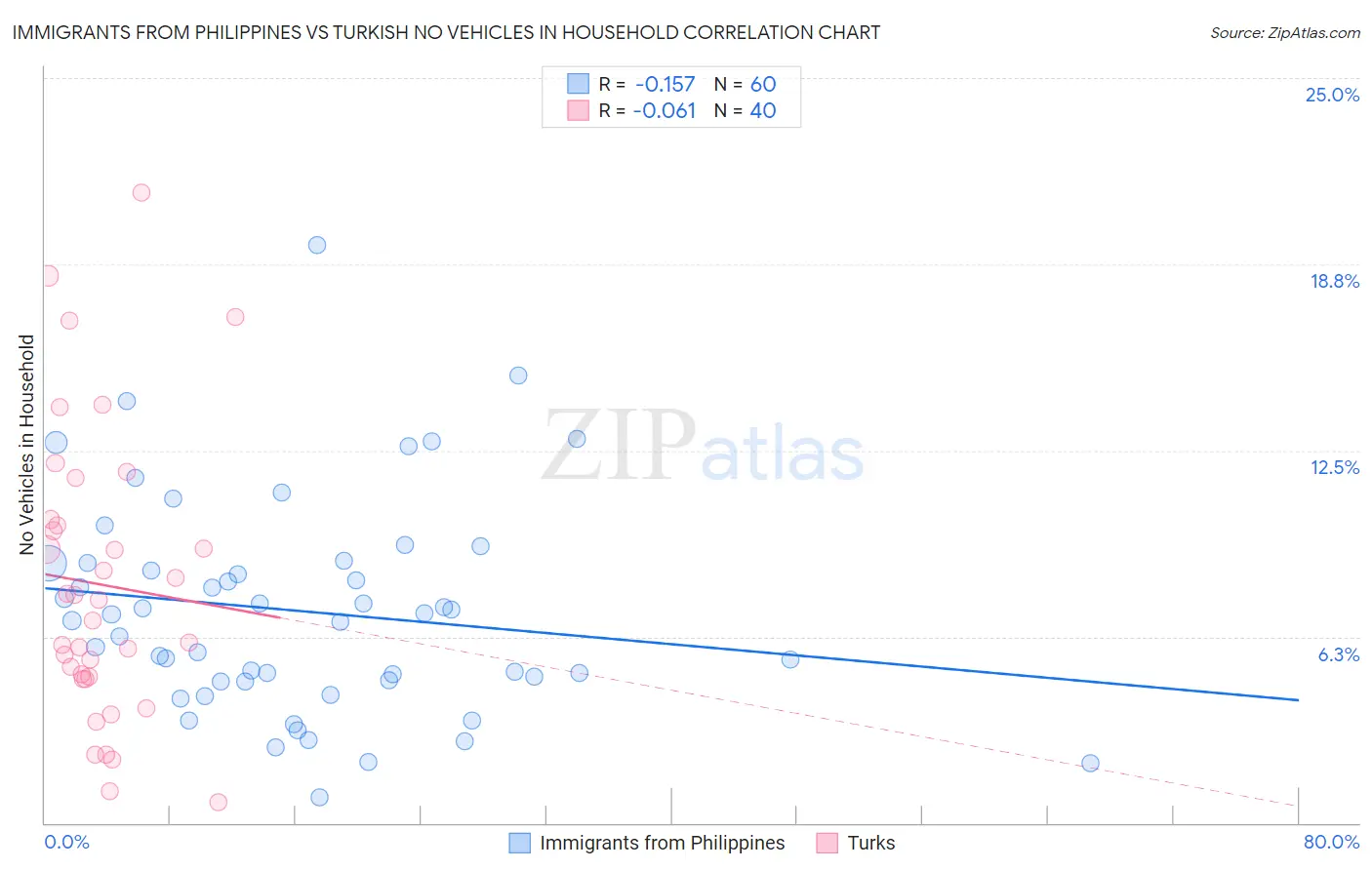 Immigrants from Philippines vs Turkish No Vehicles in Household