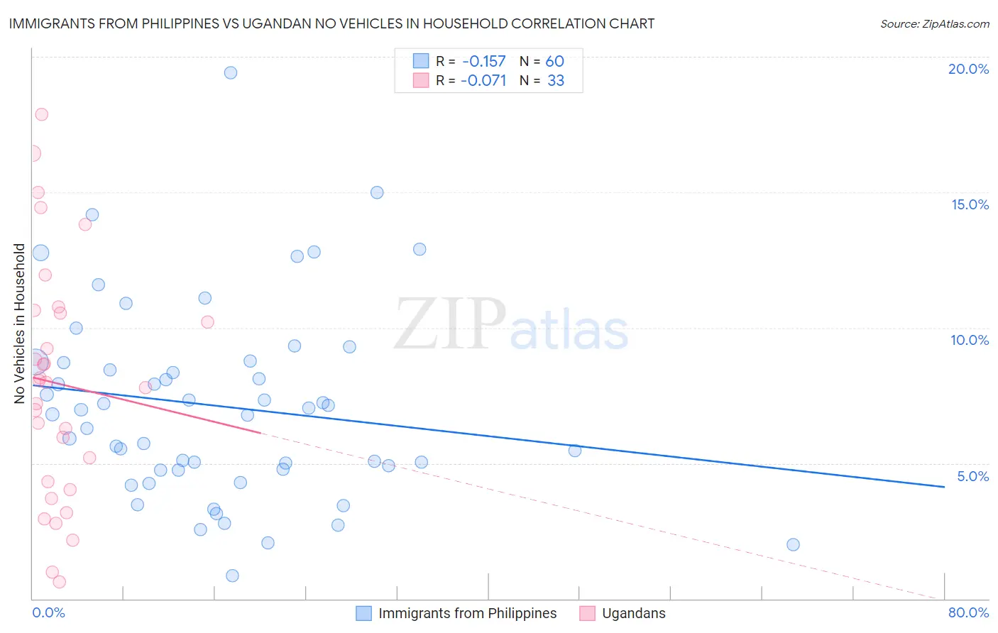 Immigrants from Philippines vs Ugandan No Vehicles in Household