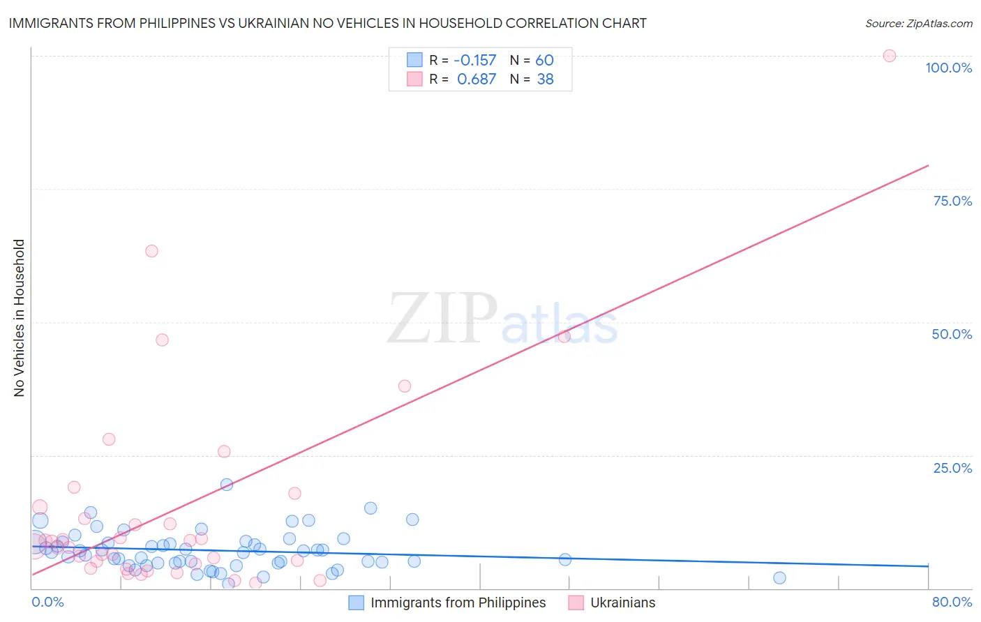 Immigrants from Philippines vs Ukrainian No Vehicles in Household