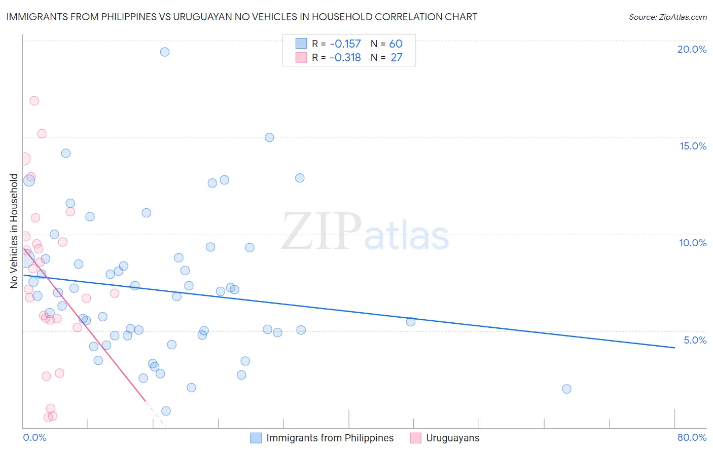 Immigrants from Philippines vs Uruguayan No Vehicles in Household